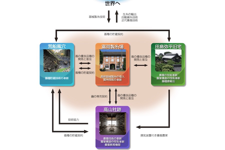 富岡製糸場と絹産業遺産群の4つの構成資産